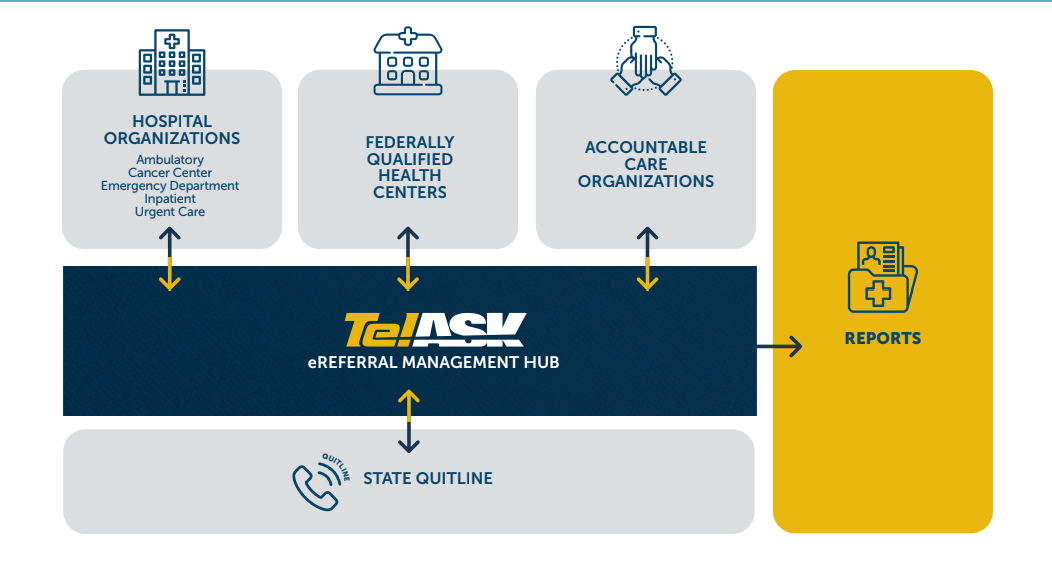 Diagram showing hospital organizations, federally qualified health centers, and accountable care organizations exchanging referrals and outcomes through the TelASK eReferral Management Hub, connected to the state quitline and reports.